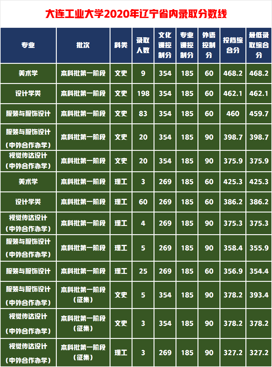 美術聯考219文化500報考大連工業大學能行嗎?多少分保險一些?