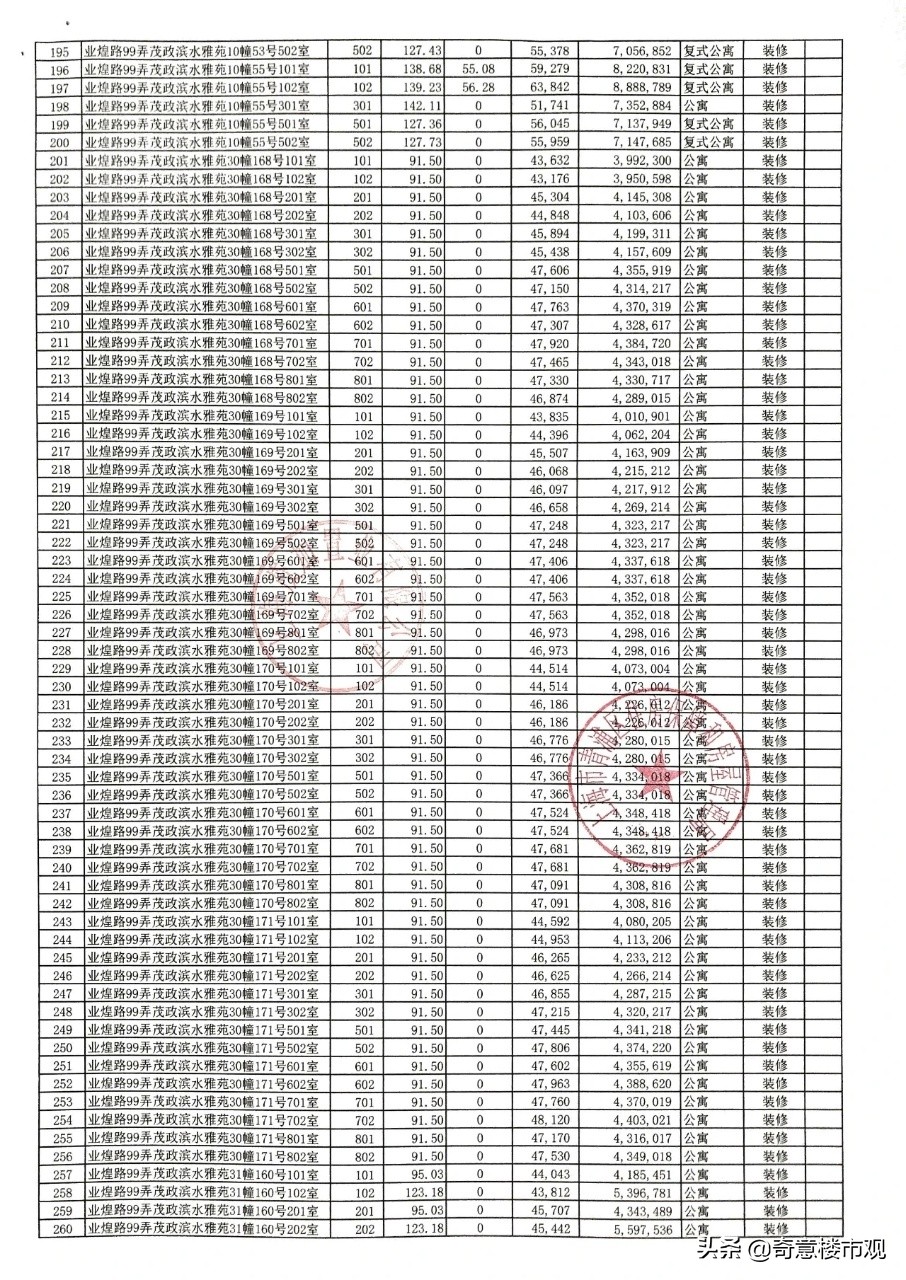 奇意大看点：中心豪宅扎堆认筹，全新热盘户型图曝光！楼市入夏