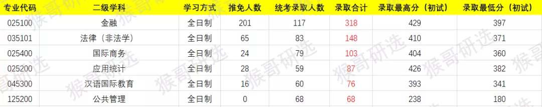 中国人民大学考研难度如何？哪些专业值得报考？