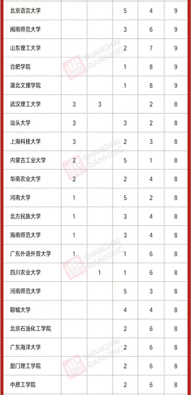 2020高校新增硕、博点数量排名：南昌大学第3，河南科技大学亮眼