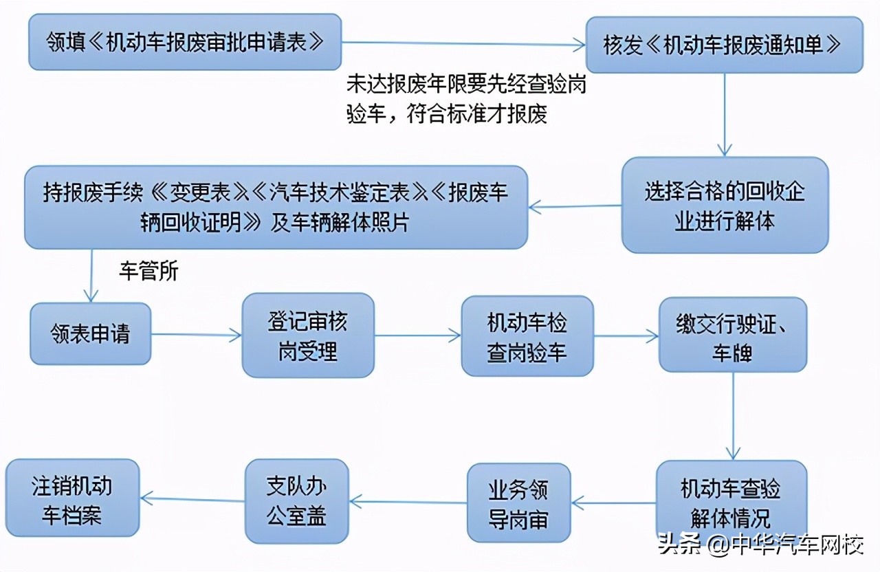 看看假如你的汽车报废了，你可以得到多少钱？