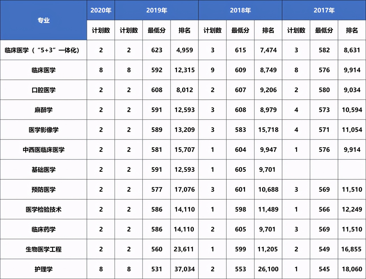 大连医科大学近三年在各省分专业录取分数+2020招生计划数