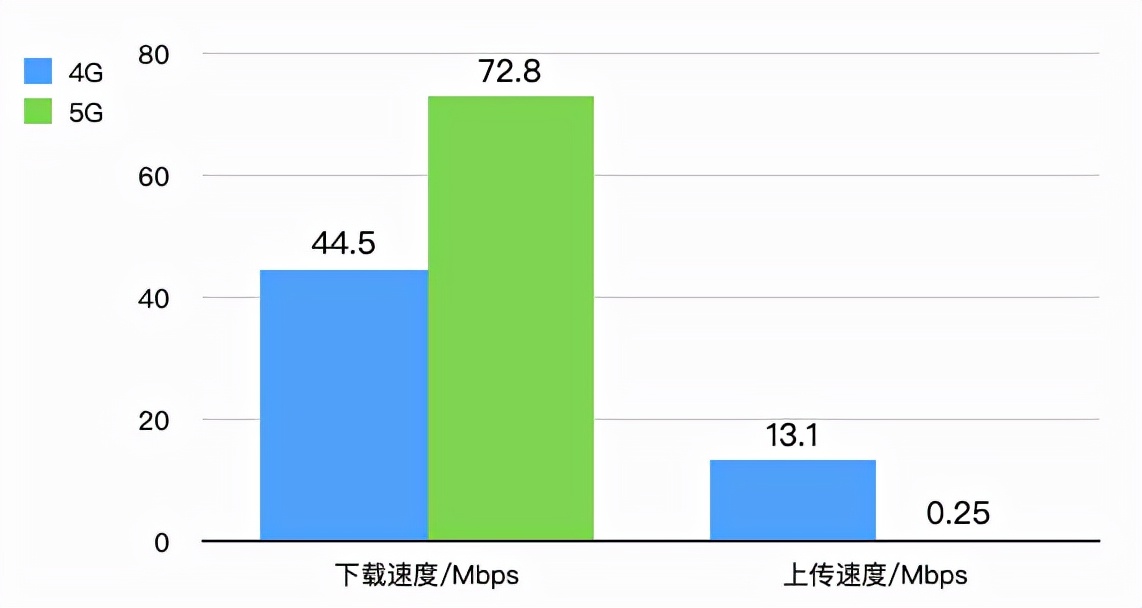 iPhone13的信号竟然还不如iPhone12？我们实测了一遍