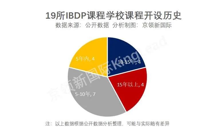 获67枚藤校录取，这19所开设IBDP课程的学校有哪些特点？