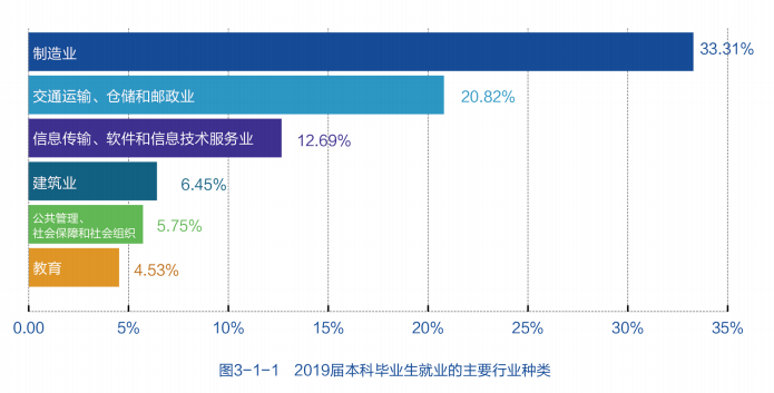 12个专业就业率100%，世界500强企业都来