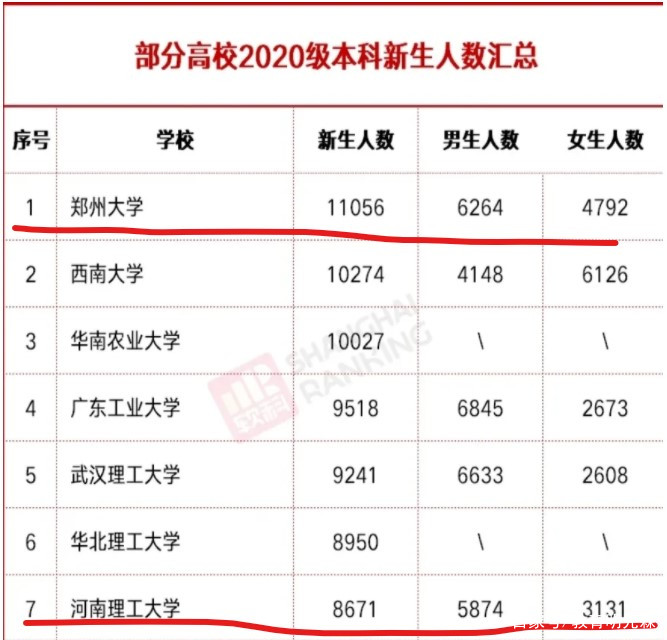 河南高考难度大，本地大学更心酸！录取人数多，各项指标倒数