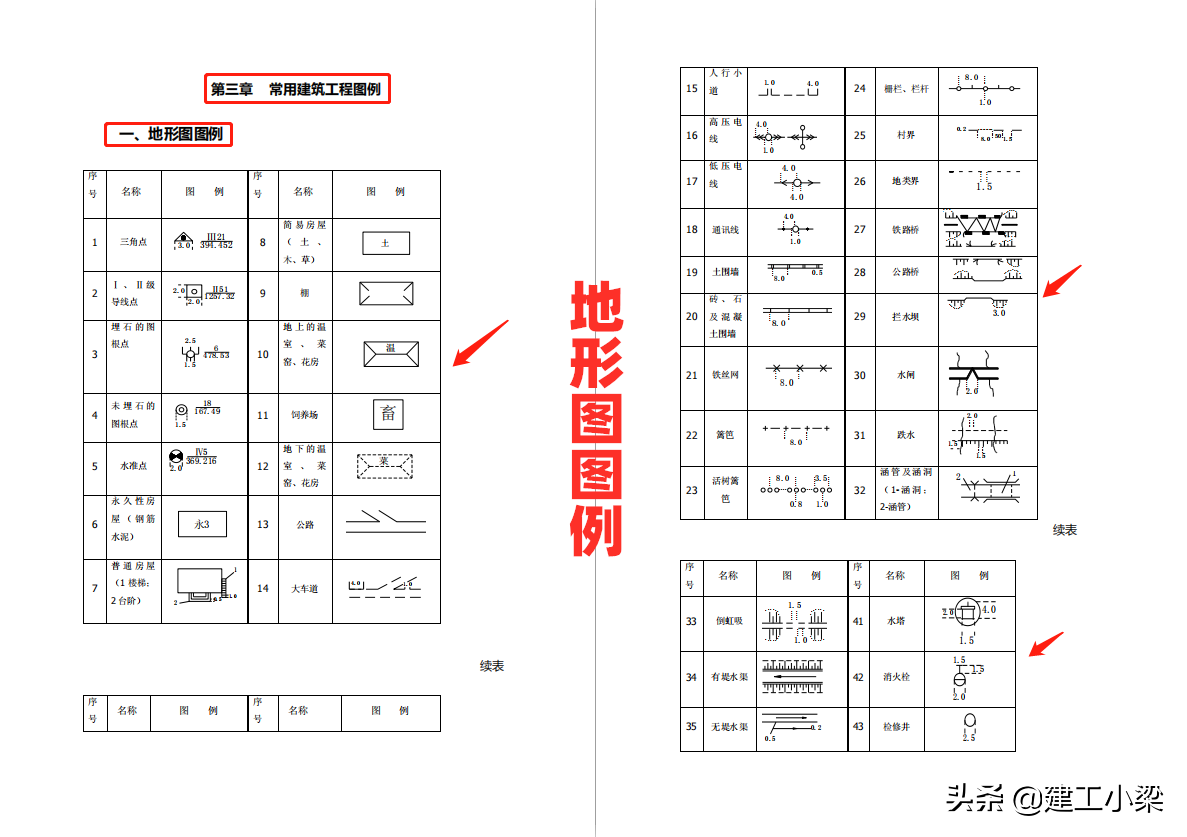 认不全施工图纸符号？最完整施工图纸符号汇总，满足日常工作所需