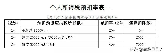 新个税下劳务报酬个人所得税计算案例剖析