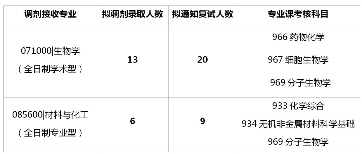 华南理工大学2020招调剂生，缺额38人，截止到25日晚10点