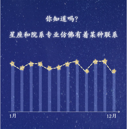 考进清华最多的水瓶座，但考进浙大最多的却是天蝎座