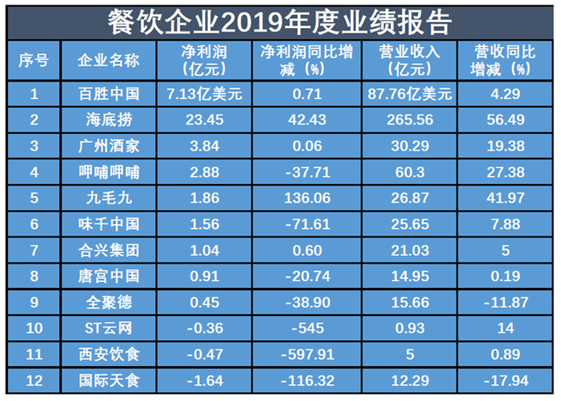 4.6万亿餐饮市场有多少泡沫？餐饮人该醒醒了