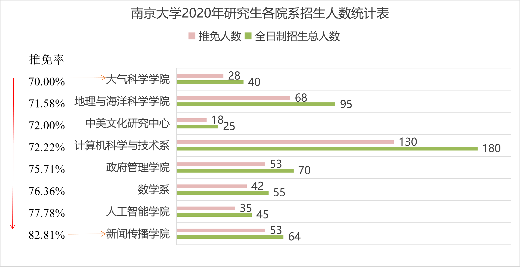 南大研究生招4千，数学系推免学生有八成，新闻院多数来自本校