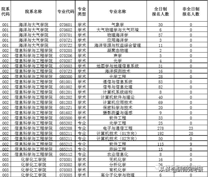 报录比28|中国海洋大学