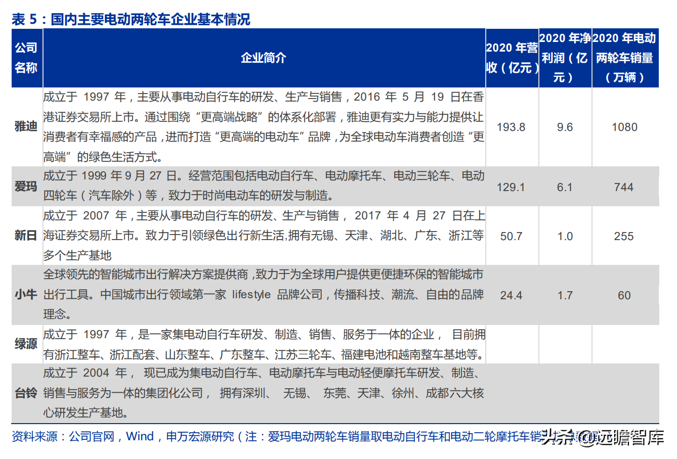 爱玛科技：成立20年，电动二轮车领跑者，与雅迪形成“两强争霸”
