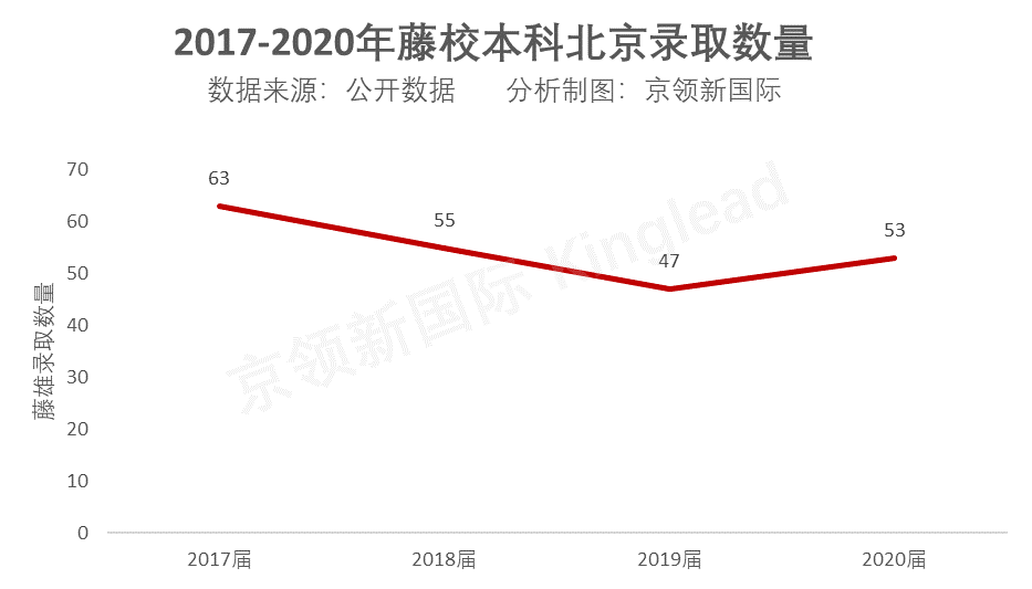 藤校本科录取放榜，北京哪些学校获得了藤校青睐？