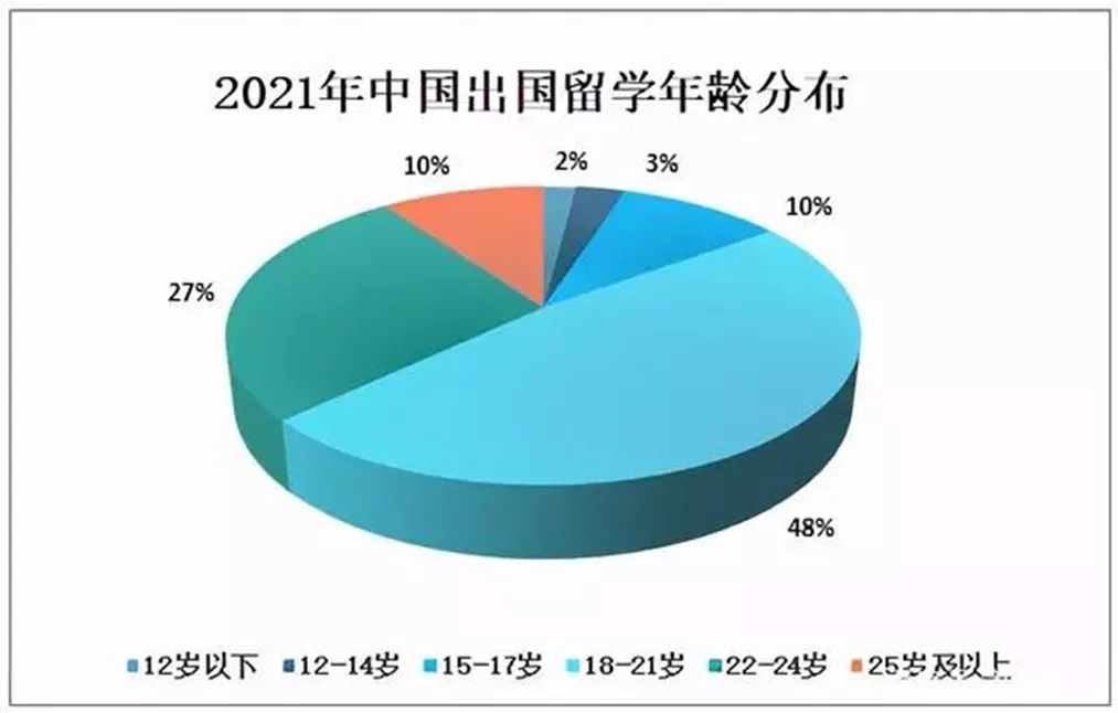 本科留学还是硕士留学，你会怎么选？
