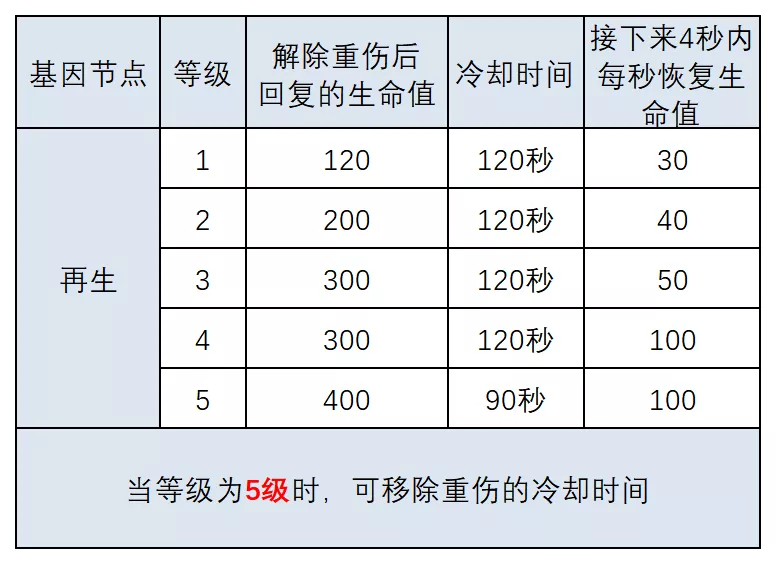 明日之后：基因改造大解剖！这份攻略狠狠码住