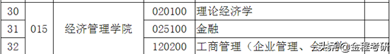 2021考研院校金融经济类专业调剂信息汇总，持续更新