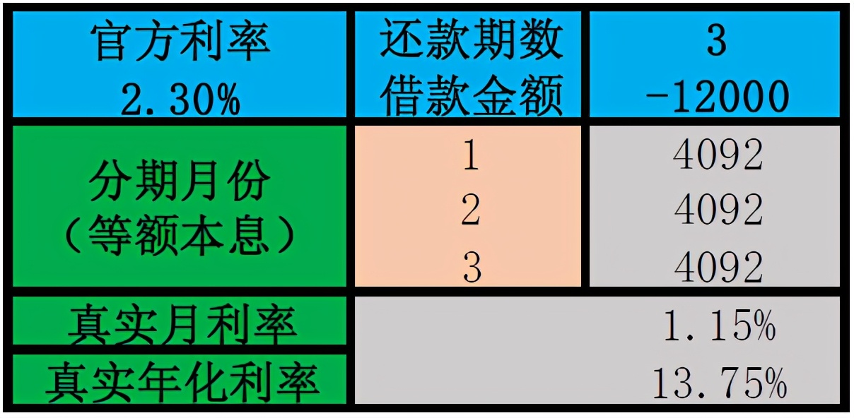 花呗分期还款，真实年化利率到底多少？