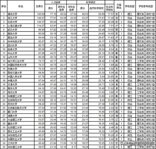 最新中国大学排名