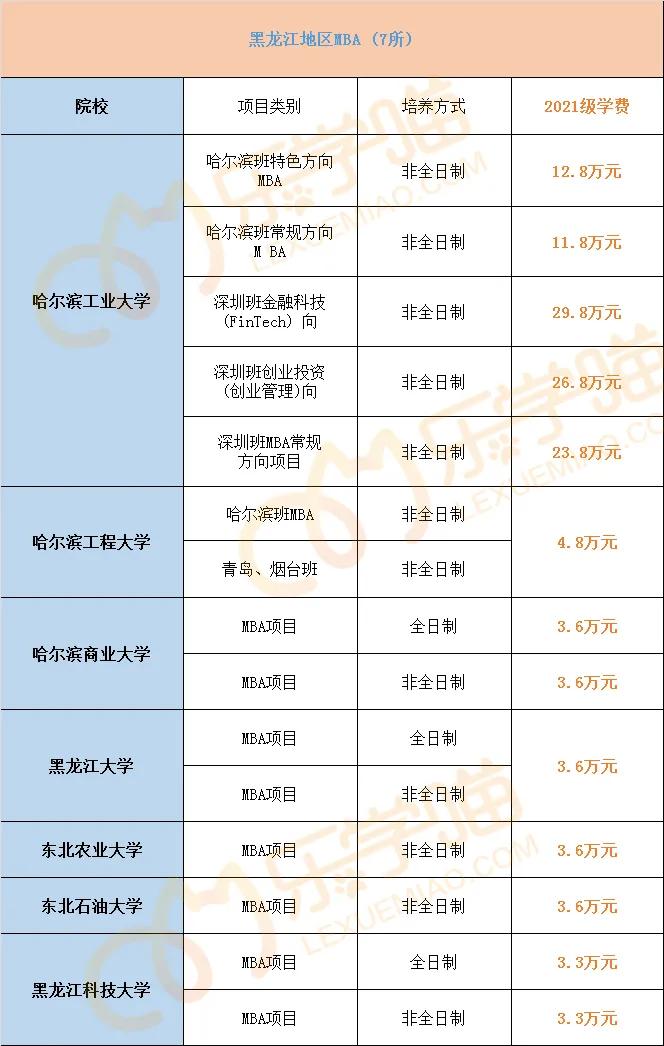 最新！2021年全国241所院校MBA学费汇总