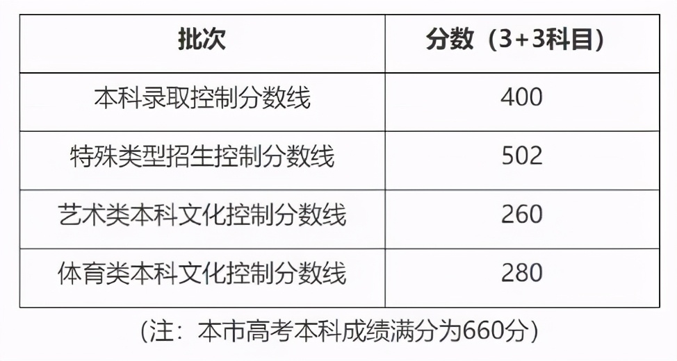 31省市2021年艺术类录取规则及最低录取控制线！（全）