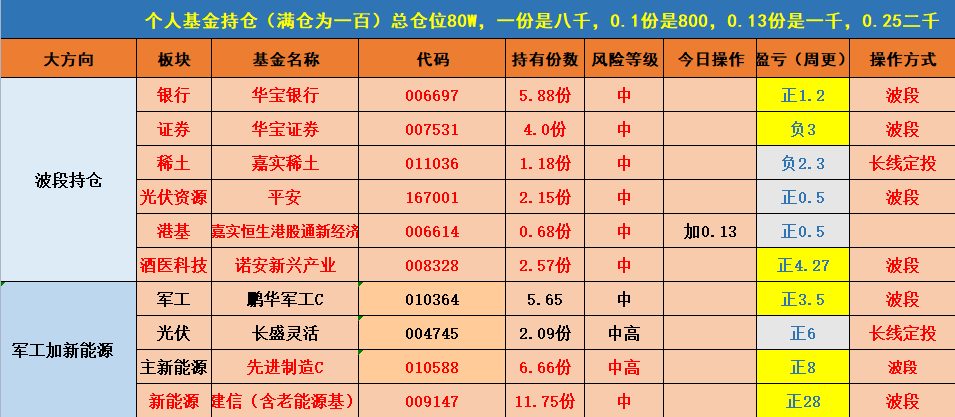 第一大持仓新能源大涨，想割掉的医药怎么办！（俊哥基金实战）