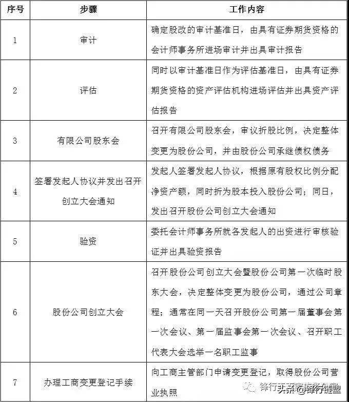 浅析企业上市前股改的工作流程及关注要点