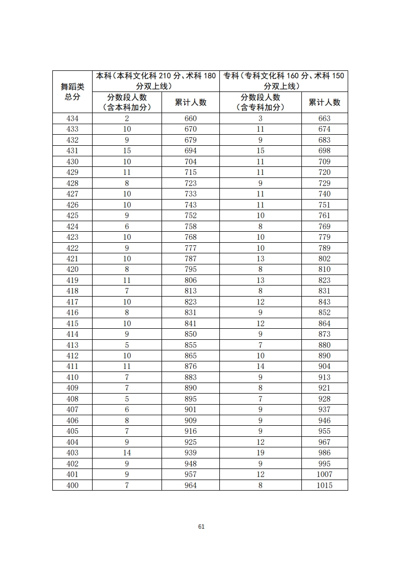 重磅！填志愿必看！2020年广东高考一分一段汇总表！一分一操场
