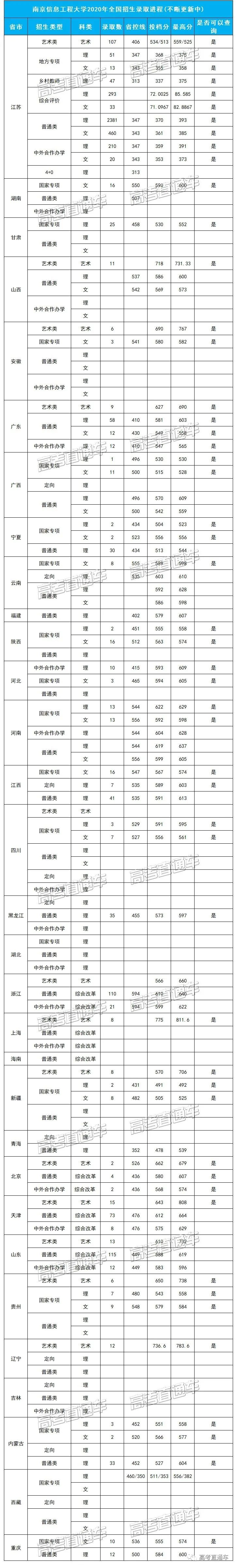 考2次都没这么高分！全国52所重点大学各省投档线汇总