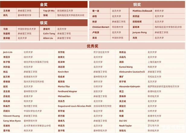 “史上最难”全球数学竞赛落幕，北京大学数学系“一骑绝尘”