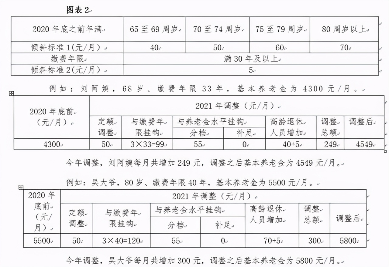 北京市2021年养老金上涨方案发布，继续让低者多涨、高者少涨