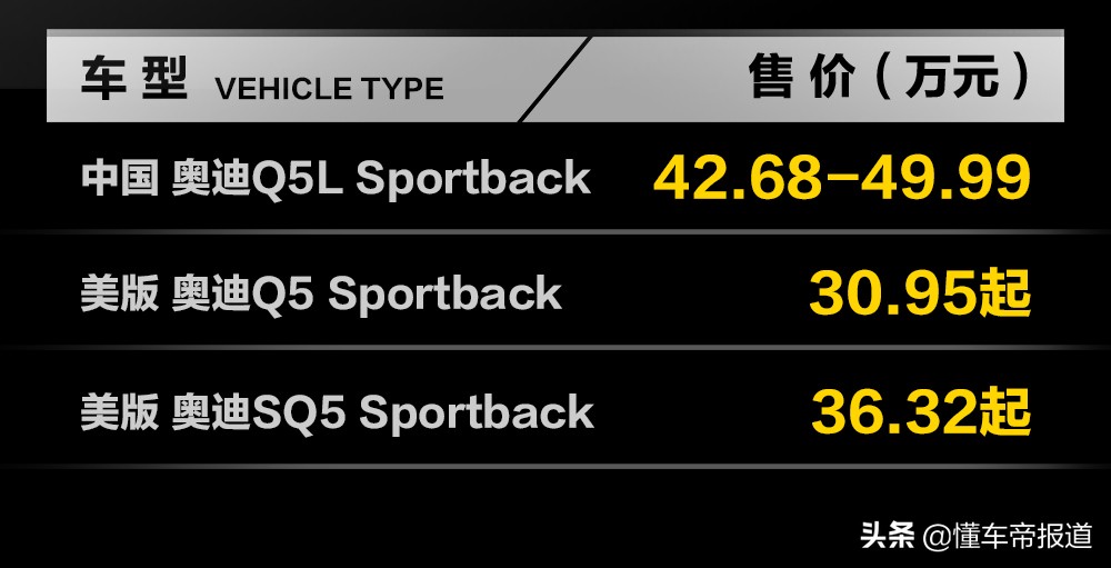 新车｜3.0T六缸奥迪Q5，美国36万元起，如果入华你买么