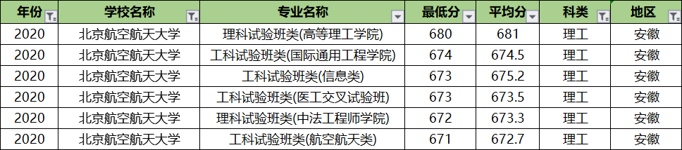 北京航空航天大学专业录取分排名：王牌专业反而垫底？没想到