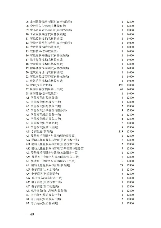 填报进入倒计时！2021四川高考对口招生专科批征集志愿正在填报