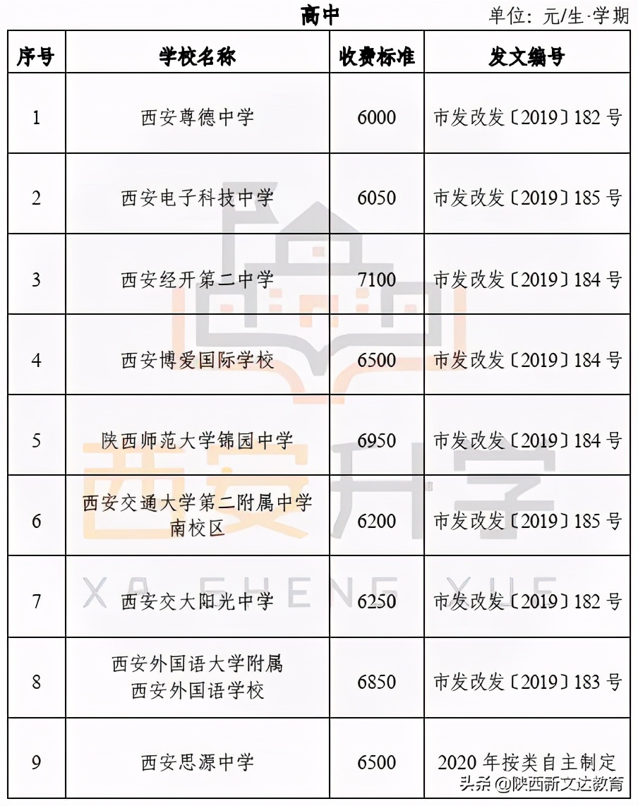 关于西安市高中的10个冷门但重要的知识点！哪些学校没有住宿？