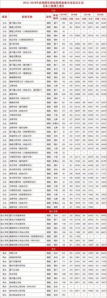超全福建省本二批志愿来了！高校志愿填报最强攻略！收藏再看