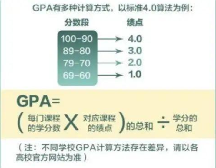 大学学分绩点如何换算？它有多重要？大一新生早知道、早受益