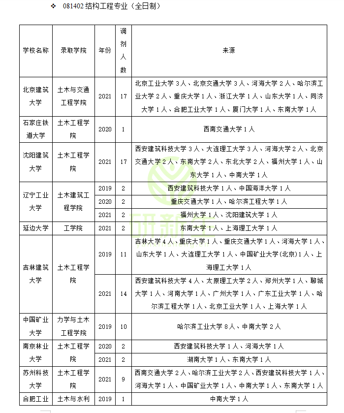 结构工程近三年调剂录取情况汇总！快看看你能调剂到哪些学校