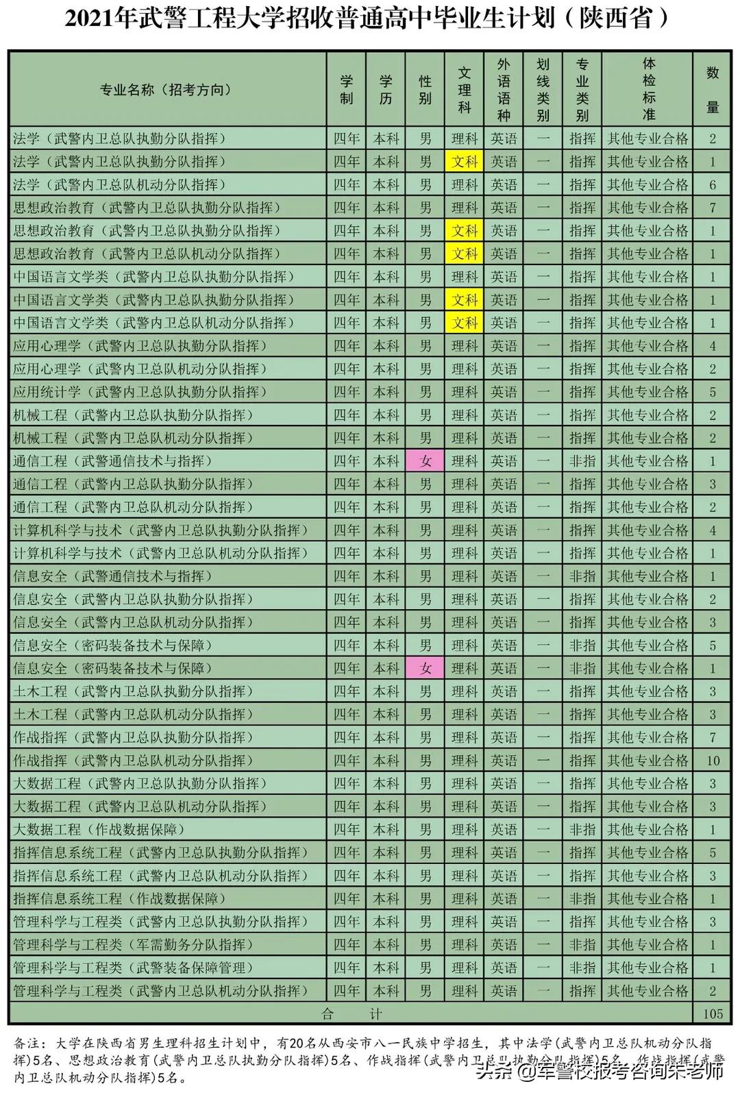 重磅！武警工程大学2021年高考招生计划发布！（含分数线）