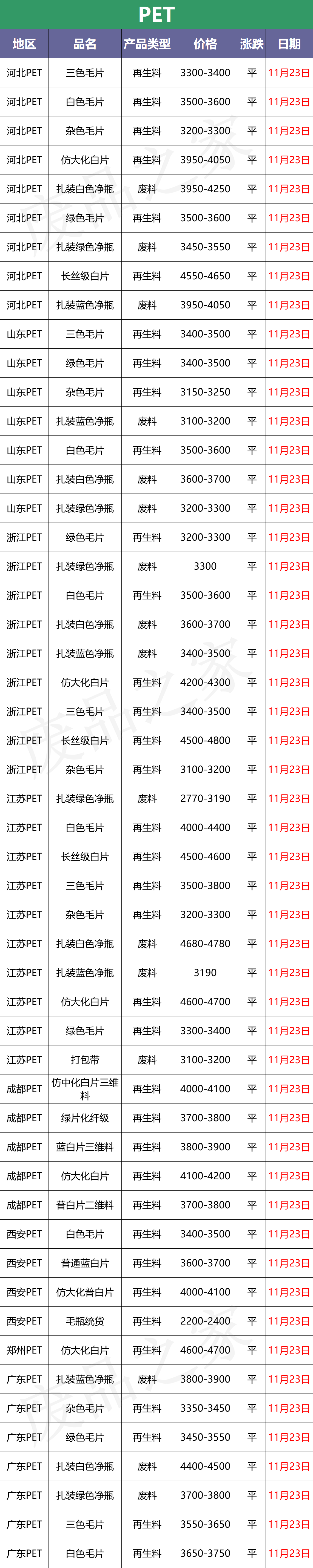 最新11月23日塑料价格汇总，全线收跌 PVC一枝独秀（附价格表）