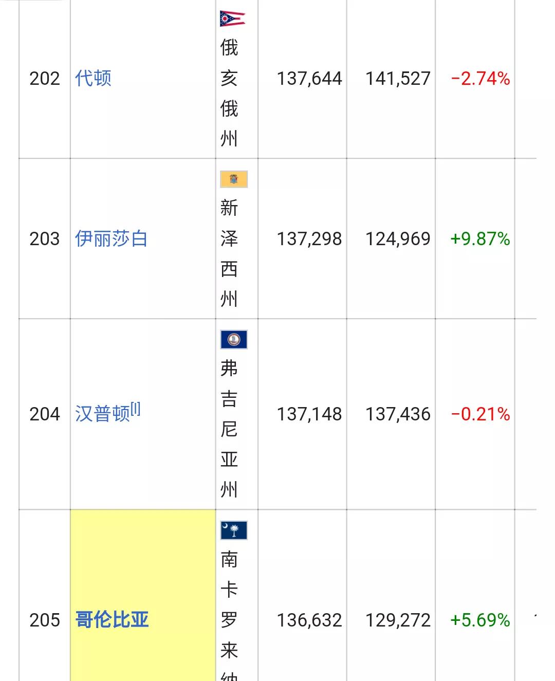 美国城市人口排名列表(326个十万人口以上的城市)