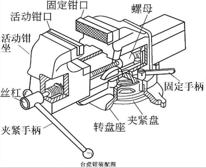 活动式台虎钳其结构和工作原理如图所示:台虎钳中有两种作用的螺纹:①