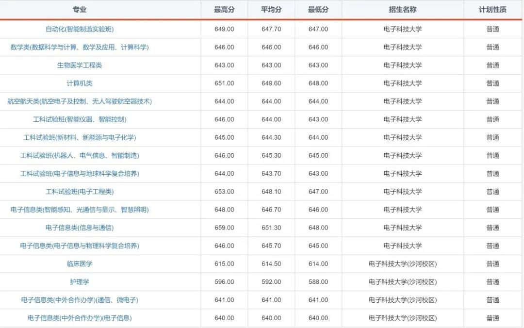 “火”了！电子科技大学2020年录取通知书提前曝光！