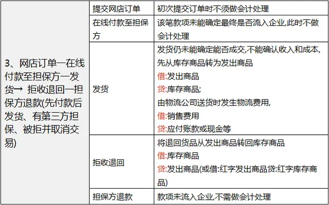干货满满!  电子商务商贸账务处理不会做账？还不快来学习