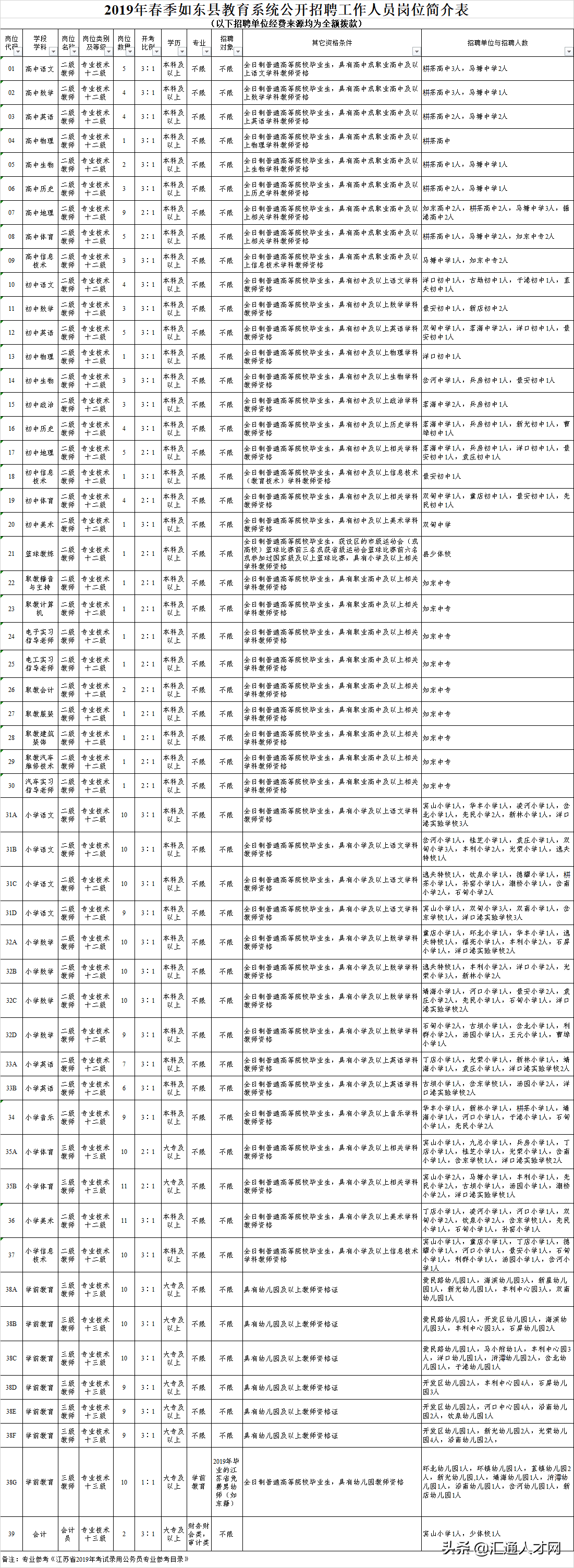 如东人才网最新招聘信息（2019年春季南通如东县教育系统招聘工作人员公告）