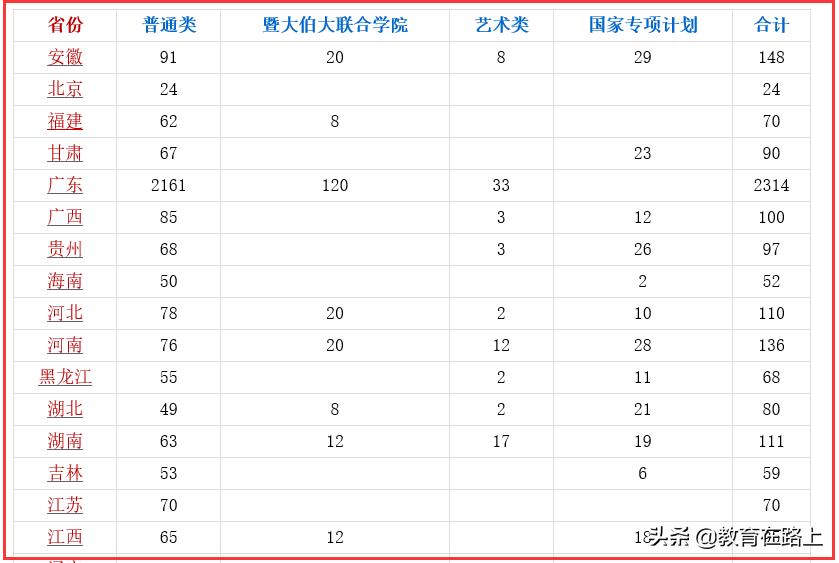 广东省各高校录取分数线和录取时间汇总，几小时整理，还不收藏？