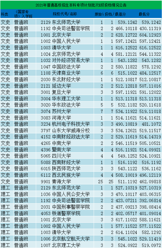 青海国家专项提档线：清北不到600分，中国政法大学超大半985