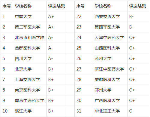 2020高考：护理学专业大学排名，护理学专业就业方向