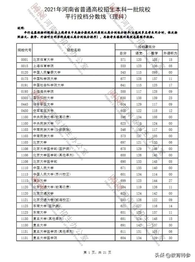 2021河南一本投档线发布：郑州大学603分，524分考生捡漏华中科技